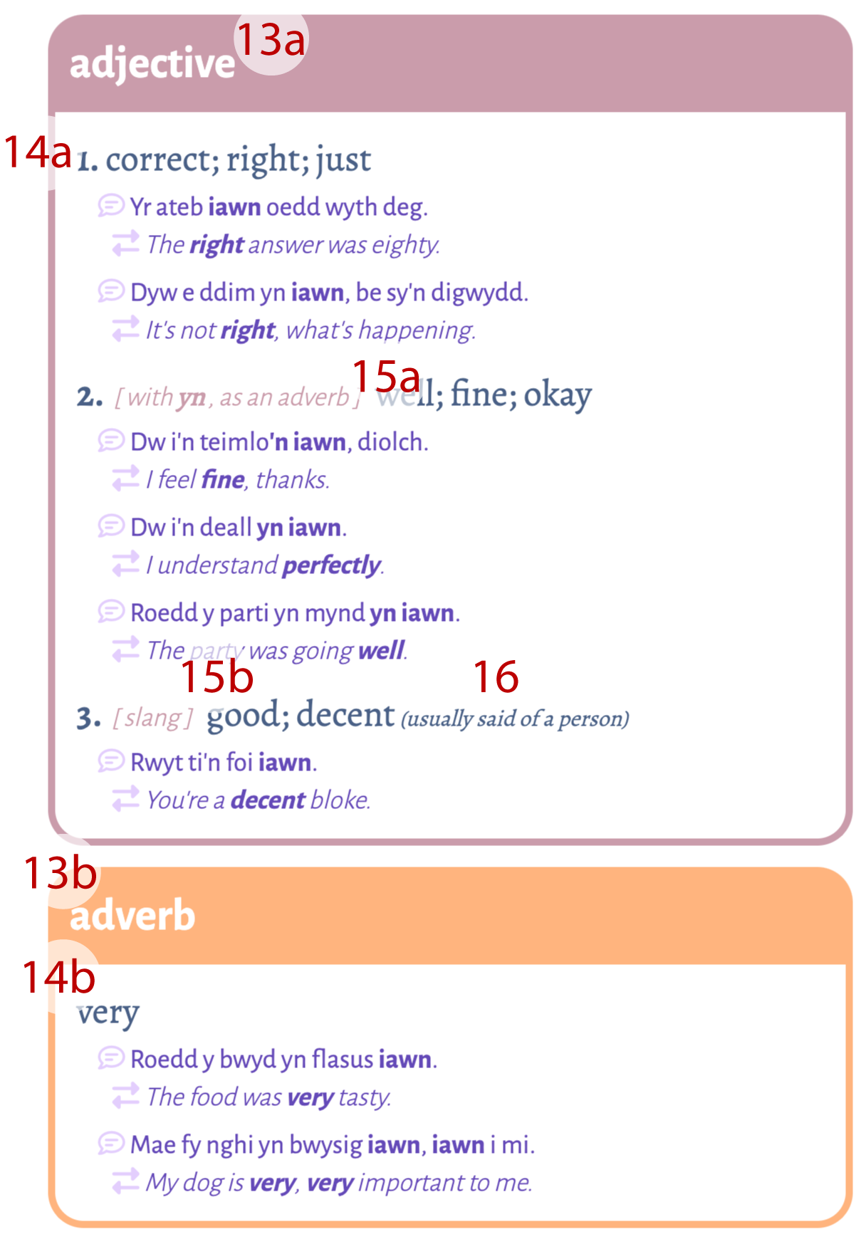 A numbered image of two dictionary senses. The numbered items
    are as follows: 13a - the part of speech label 'adjective'; 13b - the part of speech label
    'adverb'; 14a - a numbered definition; 14b - an unnumbered definition; 15a - a usage label
    preceding a definition explaining how the headword is used in combination with another word; 15b
    - a usage label which reads 'slang'; 16 - a note following the definition, explaining
    the contexts in which this sense occurs.